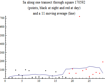 Graphics:Sa along one transect through square 170592 (points, black at night and red at day) and a 11 moving average (line)